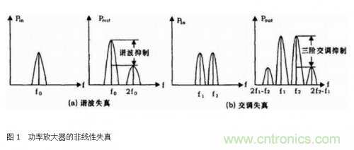 設(shè)計射頻功率放大器模塊有什么訣竅？