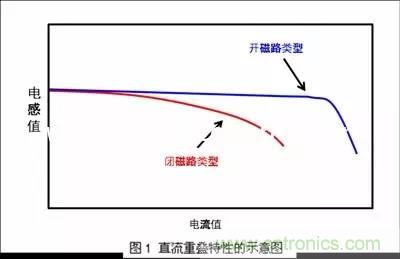 功率電感器的額定電流為什么有兩種？