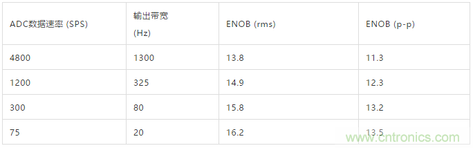 ADI教你如何面對(duì)傳感器信號(hào)調(diào)理的各種挑戰(zhàn)！