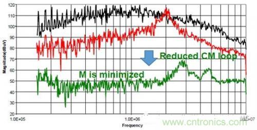 功率電子系統(tǒng)對于高頻的EMI的設(shè)計(jì)