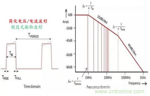 功率電子系統(tǒng)對于高頻的EMI的設(shè)計(jì)