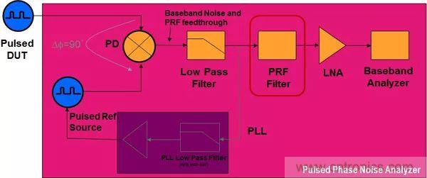 相位噪聲基礎(chǔ)及測(cè)試原理和方法