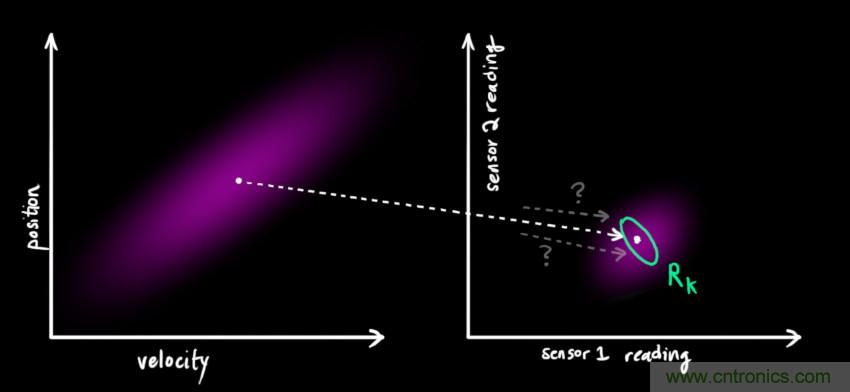 深度解讀：卡爾曼濾波原理