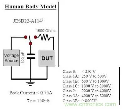 靜電放電最常用的三種模型及其防護設計