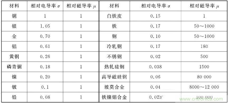 屏蔽效能分析