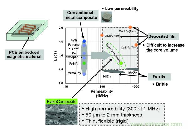 新型電感器磁芯滿足業(yè)界對更小、更安靜、更可靠電源所需
