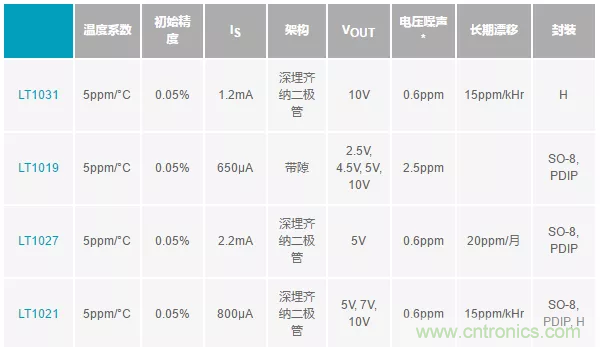 【干貨 】 如何選擇合適的基準電壓源？（一）