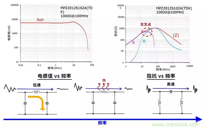 使用電感和鐵氧體磁珠降低噪聲，有何妙招？