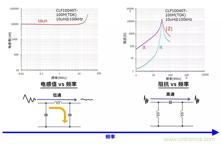 使用電感和鐵氧體磁珠降低噪聲，有何妙招？