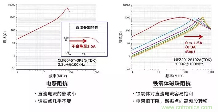 使用電感和鐵氧體磁珠降低噪聲，有何妙招？