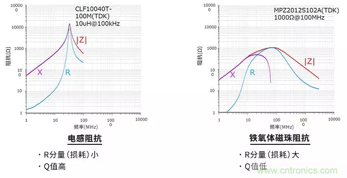 使用電感和鐵氧體磁珠降低噪聲，有何妙招？