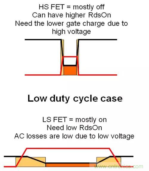 如何為開關(guān)電源選擇合適的MOSFET？