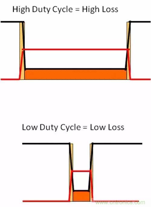 如何為開關(guān)電源選擇合適的MOSFET？