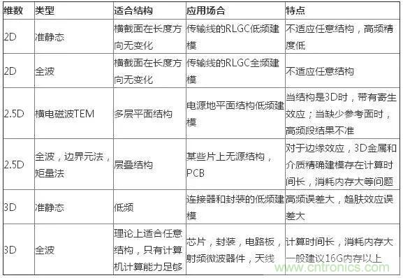 PCB電磁場求解方法及仿真軟件