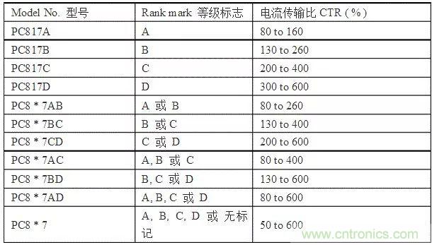 光耦傳輸比對開關(guān)電源的影響