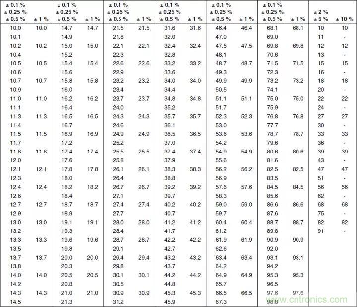 一文帶你認(rèn)識(shí)全類型“電阻”！