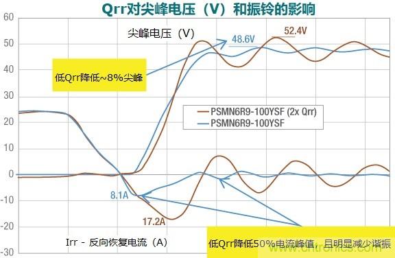 MOSFET Qrr—在追求能效時(shí)，忽視這一參數(shù)是危險(xiǎn)的