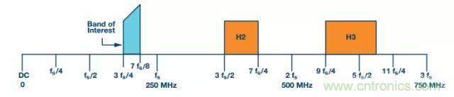 揭曉ADC的“前世今生”：RF采樣ADC給系統(tǒng)設計帶來獨特優(yōu)勢