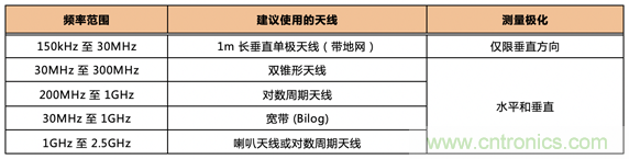 德州儀器：DC DC 轉(zhuǎn)換器 EMI 的工程師指南（四）——輻射發(fā)射