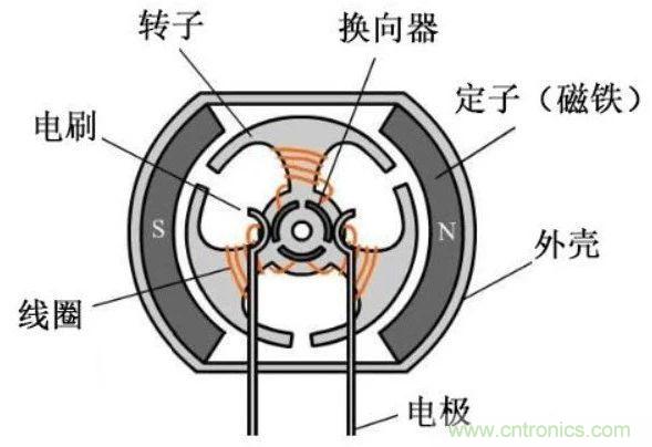 EMI干擾源之電機原理分析