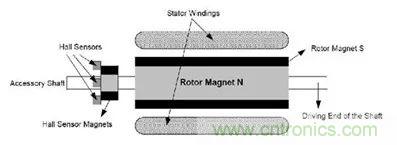 無刷直流電機(jī)：原理、優(yōu)勢、應(yīng)用！