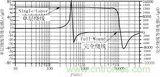 磁粉芯在高性能EMI濾波器中的應(yīng)用介紹