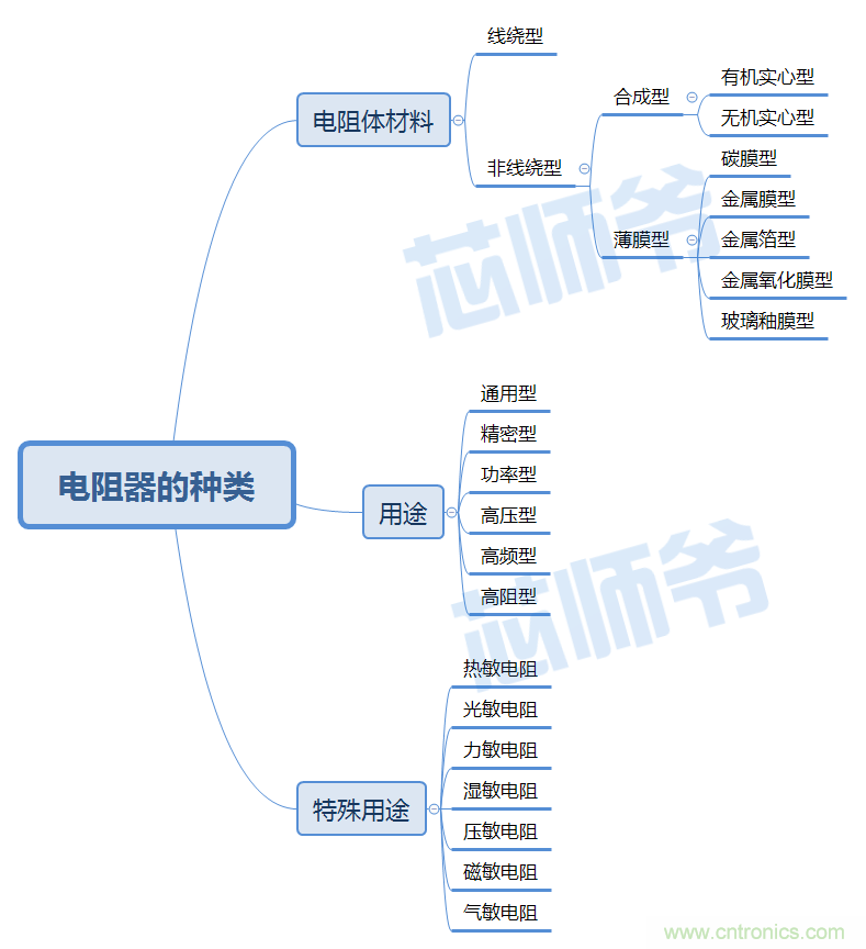 常見電阻器分類，你真的知道嗎？