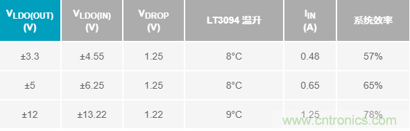 超低輸出噪聲和超高PSRR，這款負(fù)LDO穩(wěn)壓器了解一下？