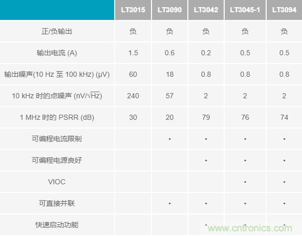 超低輸出噪聲和超高PSRR，這款負(fù)LDO穩(wěn)壓器了解一下？