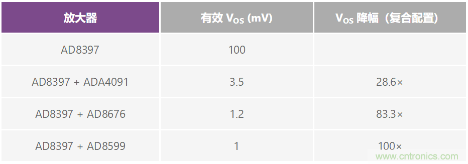 復(fù)合放大器：高精度的高輸出驅(qū)動(dòng)能力