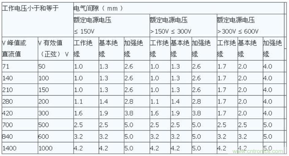 PCB Layout爬電距離、電氣間隙的確定