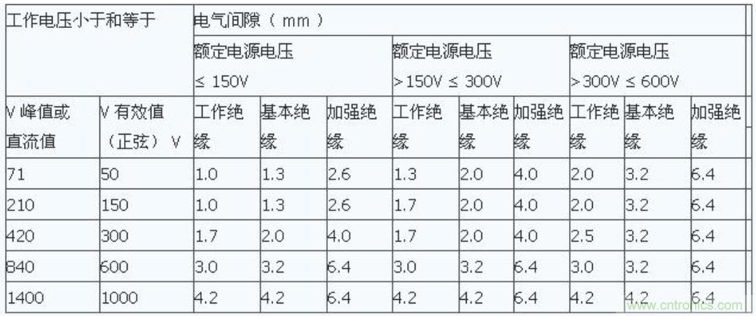 PCB Layout爬電距離、電氣間隙的確定