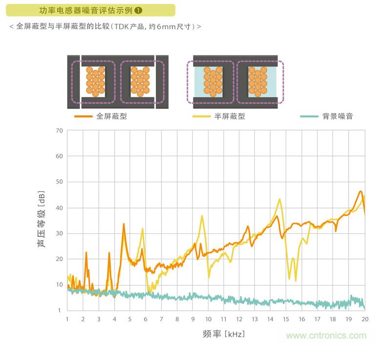 電源電路中電感為什么會嘯叫？