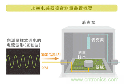 電源電路中電感為什么會嘯叫？