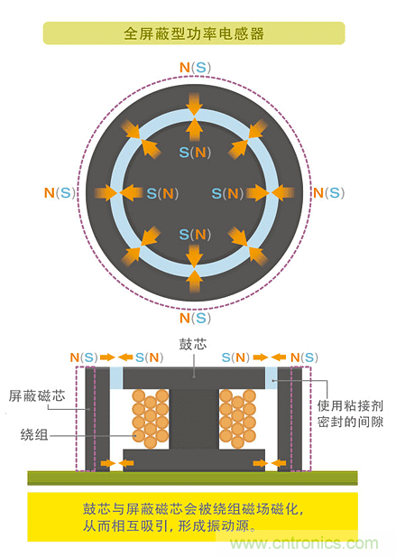 電源電路中電感為什么會嘯叫？