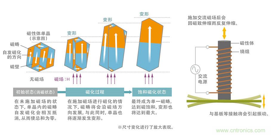 電源電路中電感為什么會嘯叫？