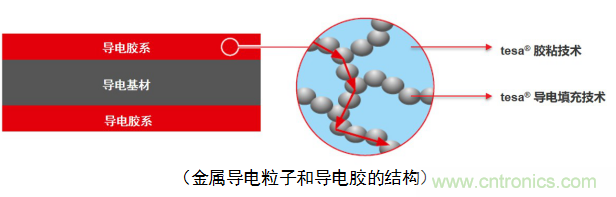 5G新潮流，助力窄面積高效粘接