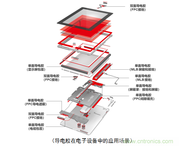 5G新潮流，助力窄面積高效粘接