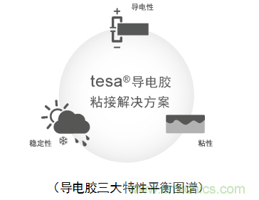 5G新潮流，助力窄面積高效粘接