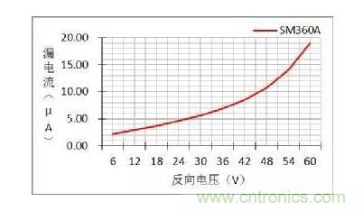 二極管的參數(shù)有哪些？