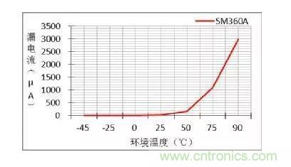 二極管的參數(shù)有哪些？