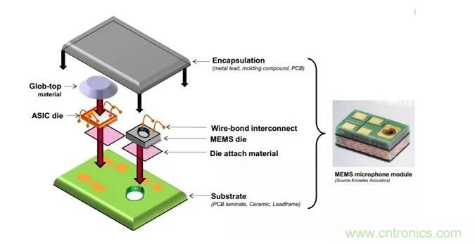 MEMS為何獨(dú)領(lǐng)風(fēng)騷？看完這篇秒懂！