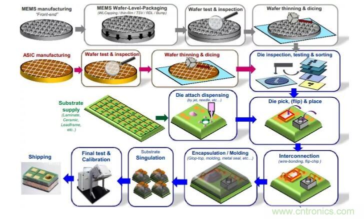 MEMS為何獨(dú)領(lǐng)風(fēng)騷？看完這篇秒懂！