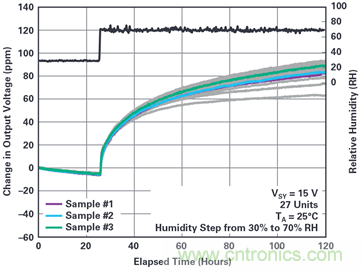 我的電壓參考源設(shè)計是否對濕度敏感？控制精密模擬系統(tǒng)濕度和性能的方法