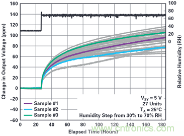 我的電壓參考源設(shè)計是否對濕度敏感？控制精密模擬系統(tǒng)濕度和性能的方法