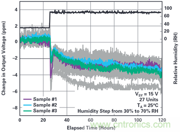 我的電壓參考源設(shè)計是否對濕度敏感？控制精密模擬系統(tǒng)濕度和性能的方法