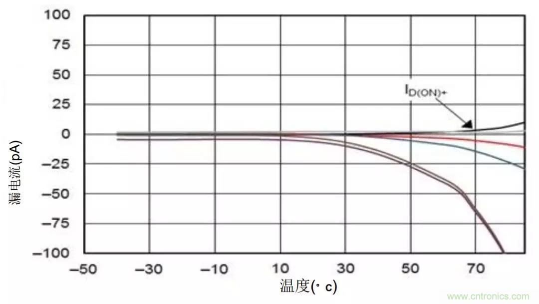 低漏電多路復用器在高阻抗PLC系統(tǒng)中是否重要？