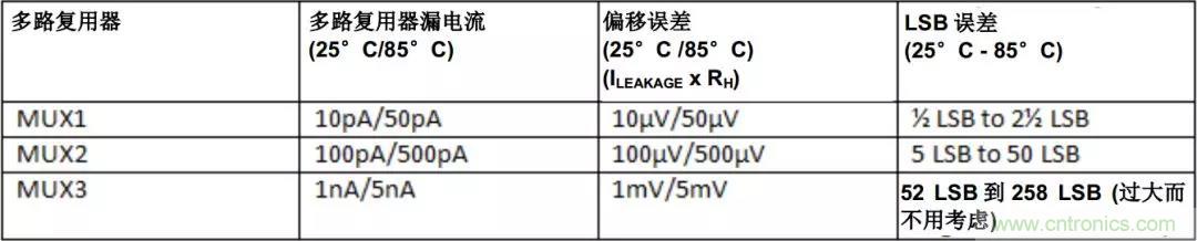 低漏電多路復用器在高阻抗PLC系統(tǒng)中是否重要？