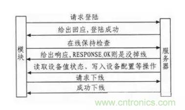 基于STM32和SIM900A的無線通信模塊設(shè)計(jì)