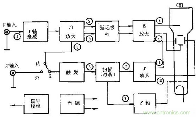 深度探討示波器原理和結(jié)構！